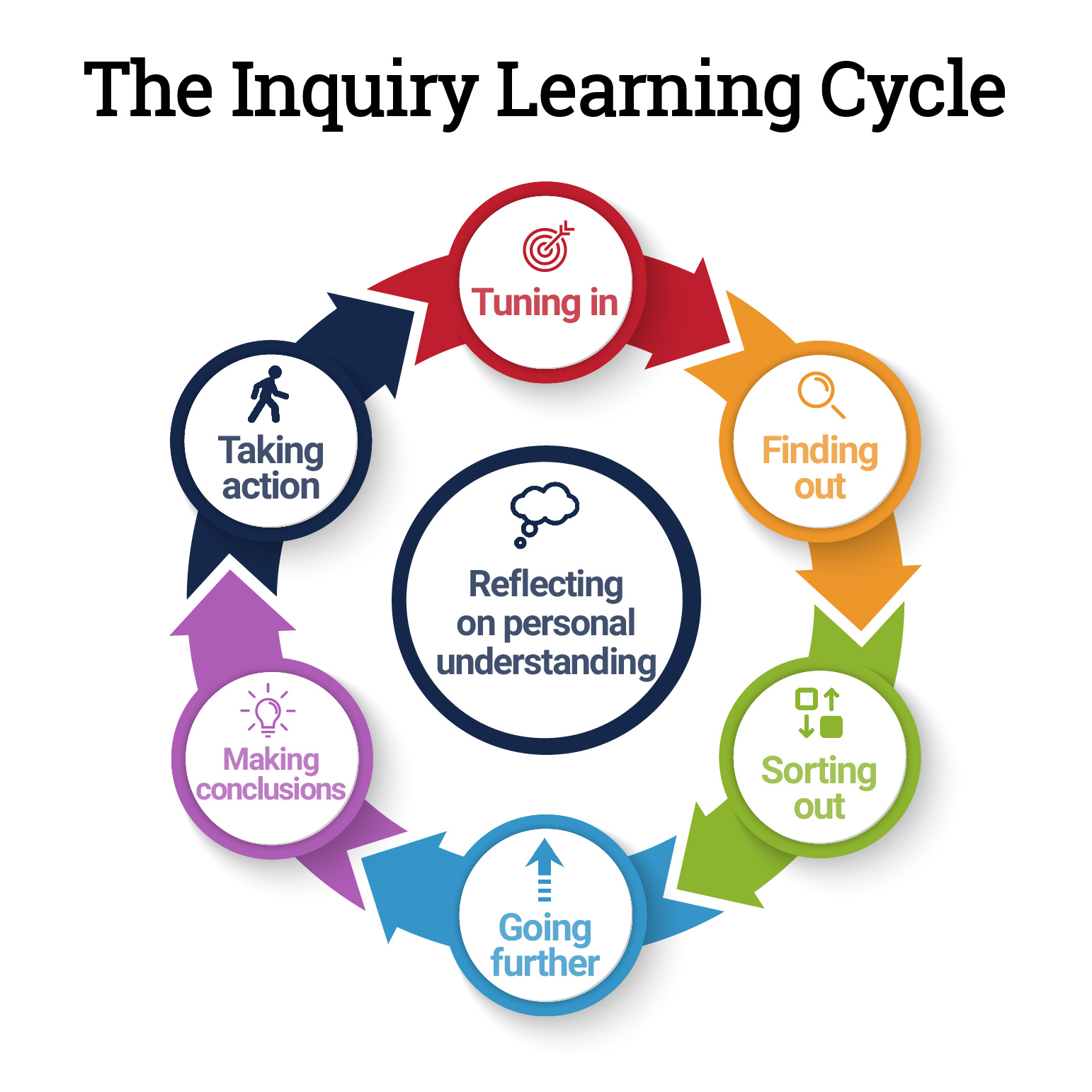 inquiry based critical thinking